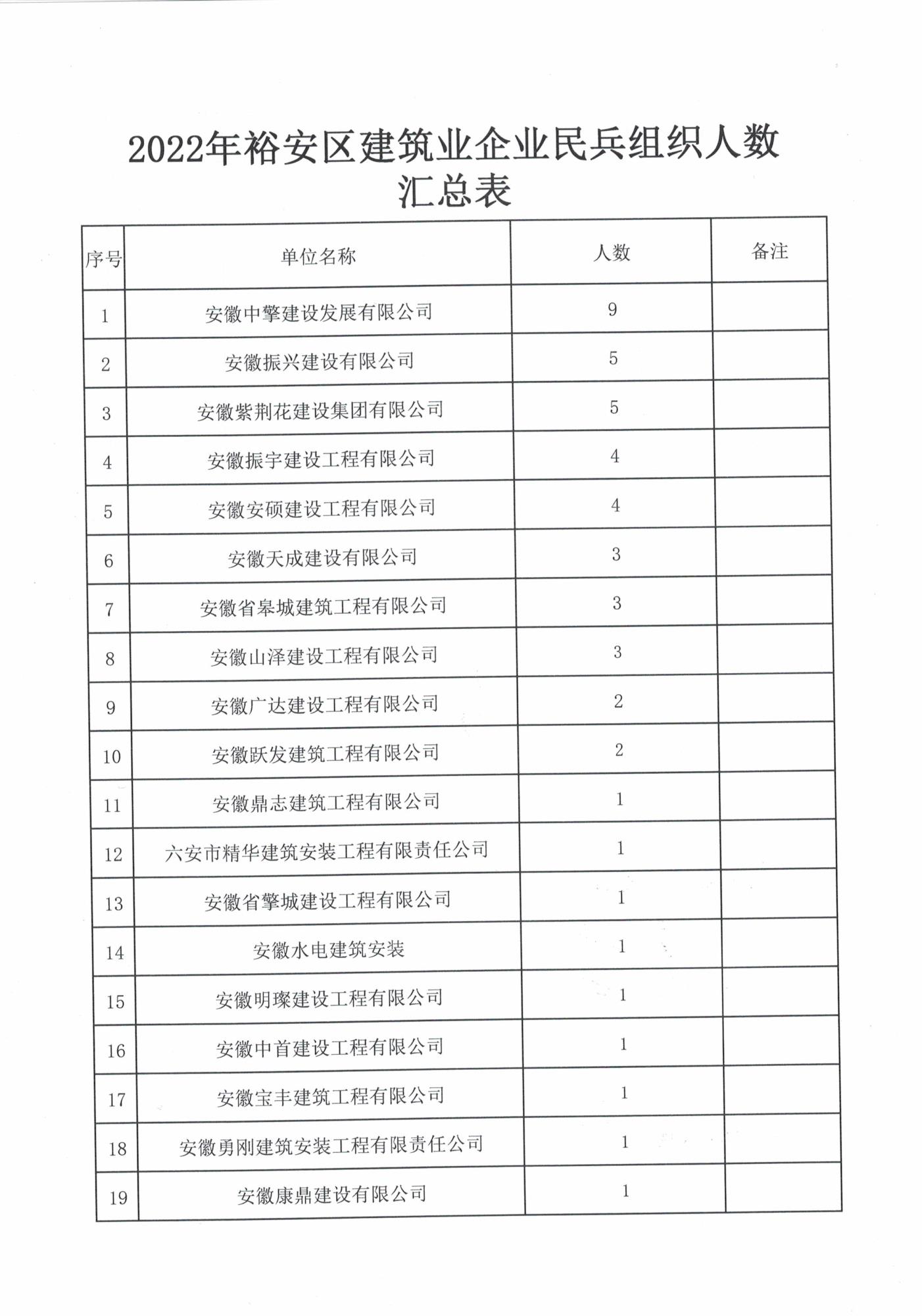 裕安區(qū)住房和城鄉(xiāng)建設局關于對積極參與2022年度民兵整組編組工作企業(yè)的通報表揚_頁面_2.jpg